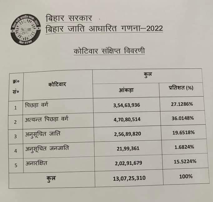बिहार में जारी हुआ जातीय आंकड़ा तो बोले राहुल गांधी-जिसकी जितनी आबादी,उसका उतना हक 1 IMG 20231002 WA0054 1