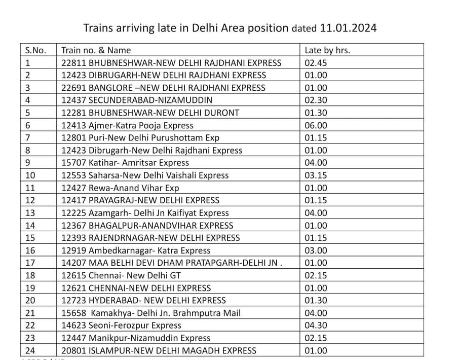 दिल्ली आने वाली लगभग 24 ट्रेनें कोहरे के कारण हुई लेट,मौसम की चपेट में आई रेलवे 1 IMG 20240111 WA0001