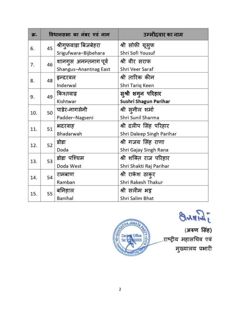 बीजेपी ने जारी की 15 उम्मीदवारों की पहली लिस्ट,जानिए किसे कहां से मिला टिकट? 1 1000378834