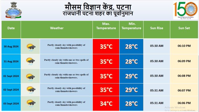 बिहार में आज से फिर शुरू होगी बारिश,मौसम विभाग ने जारी की लेटेस्ट अपडेट 1 1000382177