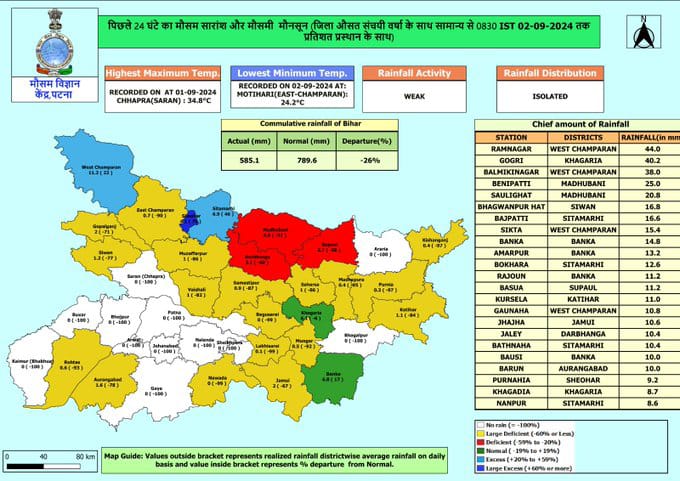 पिछले 10 साल में इस साल सबसे कम हुई बारिश,बिहार में किसानों को इस साल नाराज करके जा रही है मानसून 1 1000383844