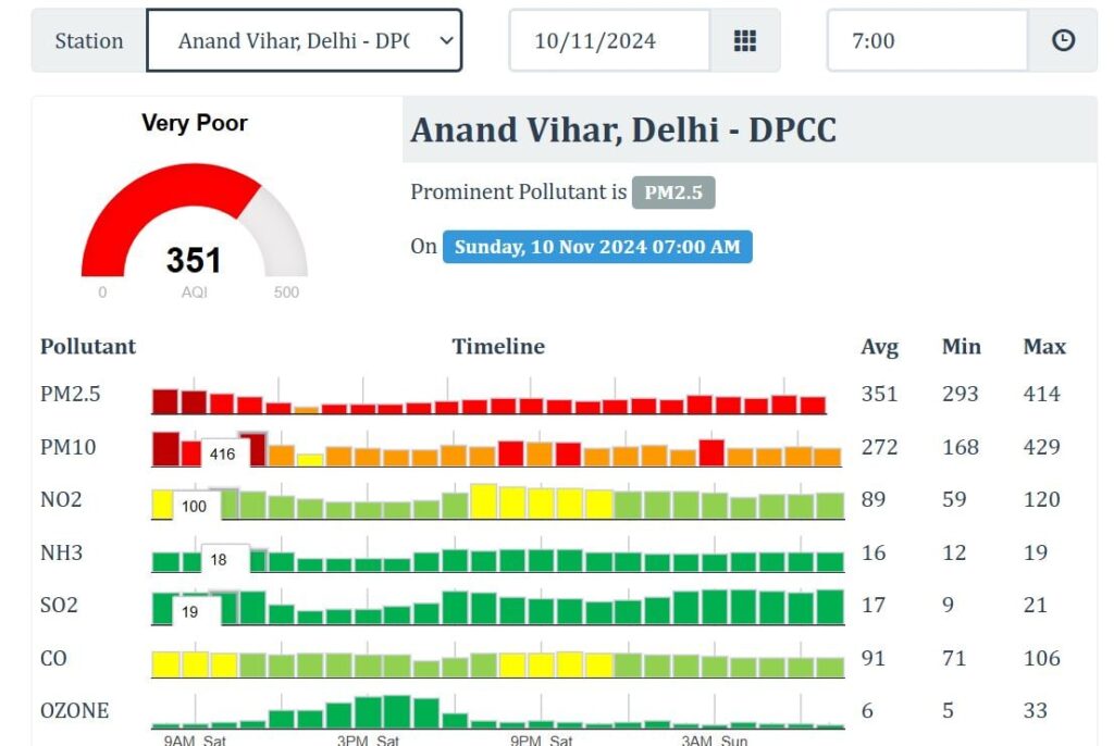 दिल्ली में प्रदूषण से हर दिन बीमार हो रहे हैं सैकड़ों लोग,ड्रोन से हो रहा है पानी का छिड़काव 1 1000424650