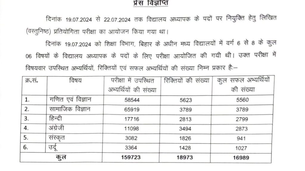 38900 अभ्यर्थी हुए इस बार हुए सफल,BPSC TRE 3 का जारी हुआ रिजल्ट 1 1000427456