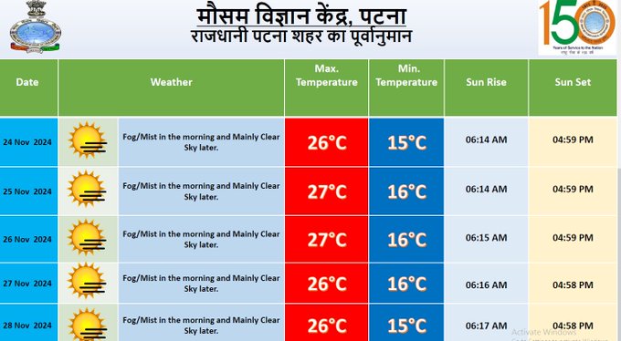 बिहार में पछुआ हवा ने बढ़ाई ठंड,कोहरे से बचने के लिए सुबह में न चलाएं गाड़ी 1 1000431617