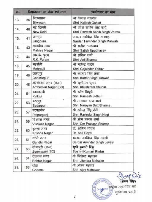 केजरीवाल के खिलाफ प्रवेश वर्मा को बीजेपी ने दिया टिकट,29 प्रत्याशियों की लिस्ट हुई जारी 1 1000460057