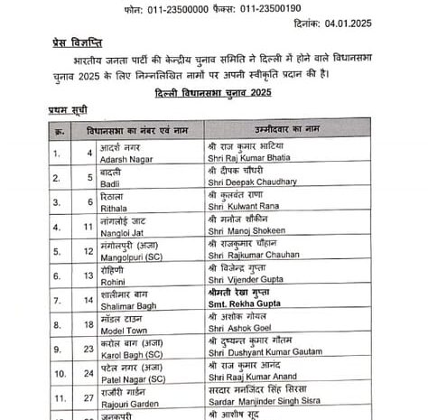  केजरीवाल के खिलाफ प्रवेश वर्मा को बीजेपी ने दिया टिकट,29 प्रत्याशियों की लिस्ट हुई जारी