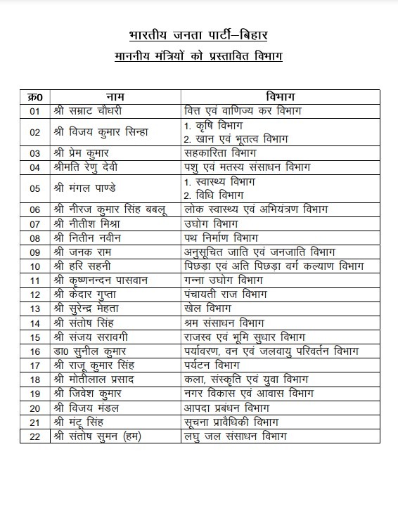 सभी नए मंत्रियों को मिल गया विभाग,जीवेश मिश्रा को मिला नगर विकास मंत्रालय 1 1000483961