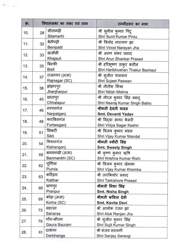 बीजेपी ने जारी की पहली सूची,71 लोगों का नाम है शामिल 1 1000605002