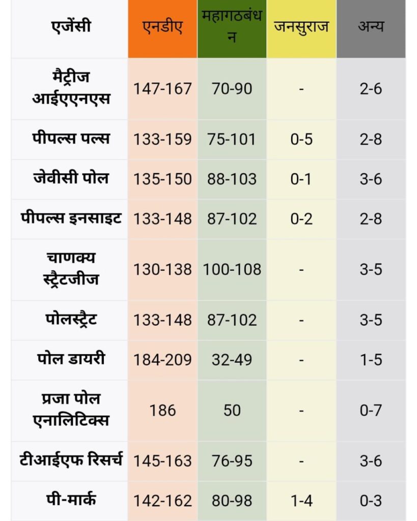 एग्जिट पोल ने प्रदेश के राजनीतिक माहौल को गरमाया,NDA को पूर्ण बहुमत 1 1000622758