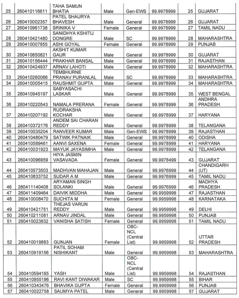 NEET UG के रिजल्ट में लड़कों पर भारी पड़ी लड़कियां,आर्यन गुप्ता और पांशुल बंसल ने किया टॉप 1 1000789225